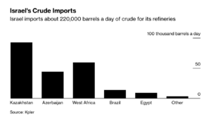 Израиль берет 220 тысяч баррелей нефти в день из Казахстана и Азербайджана