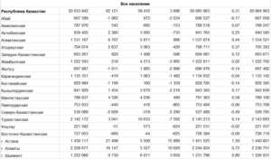 В Бюро нацстатистики назвали численность населения Казахстана на 1 апреля