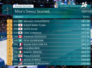 Михаил Шайдоров завоевал золото по фигурному Катанию на Олимпийских играх-2026