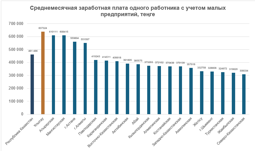 Ұлытау возглавила рейтинг регионов Казахстана по уровню заработной платы