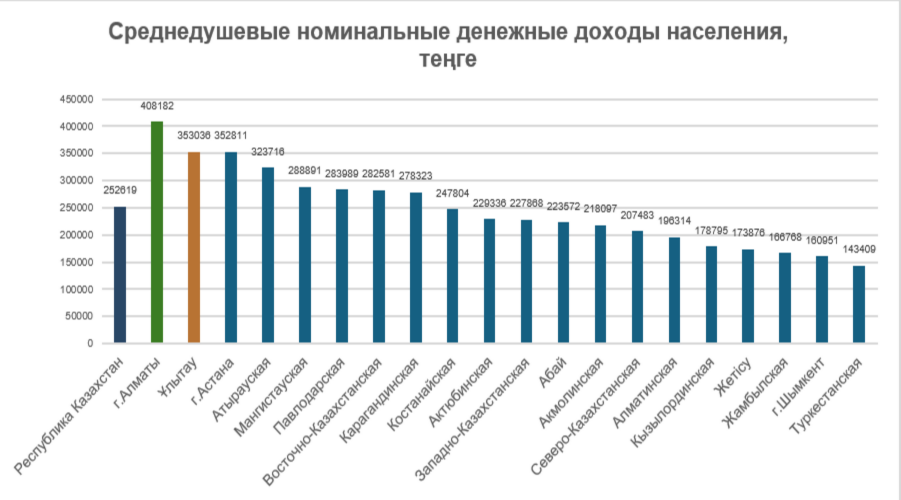 Ұлытау заняла второе место среди регионов Казахстана по доходам населения 3 Ұлытау заняла второе место среди регионов Казахстана по доходам населения