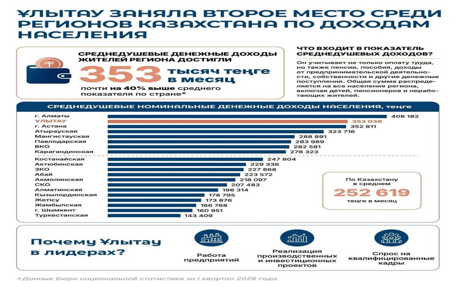 Ұлытау заняла второе место среди регионов Казахстана по доходам населения 2 Ұлытау заняла второе место среди регионов Казахстана по доходам населения