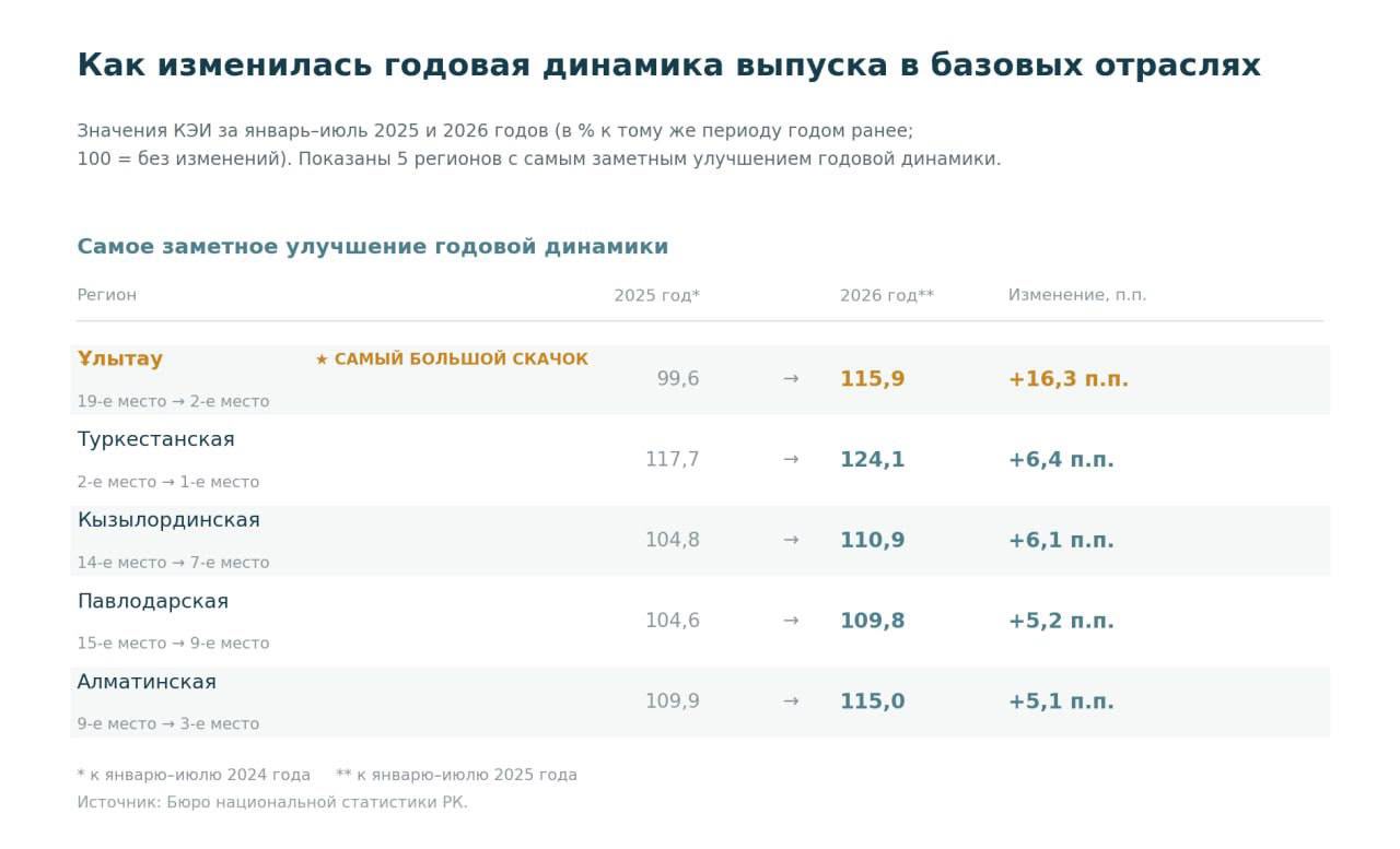 Ұлытау поднялась с 19-го на 2-е место по темпам роста экономики среди регионов Казахстана 3 Ұлытау поднялась с 19-го на 2-е место по темпам роста экономики среди регионов Казахстана