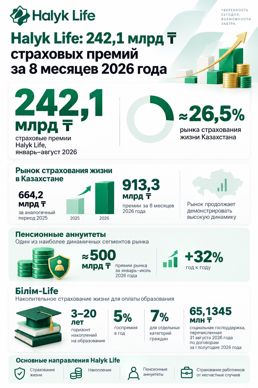 Halyk Life собрала 242,1 млрд тенге страховых премий за 8 месяцев 2026 года 2 Halyk Life собрала 242,1 млрд тенге страховых премий за 8 месяцев 2026 года